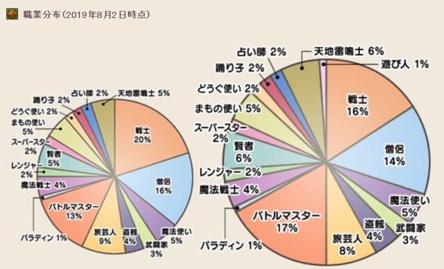 【ドラクエ10】職業ランキング！国勢調査2019から冒険者の現状や心理を読み解く【7th Anniversary】